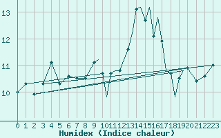 Courbe de l'humidex pour Shoream (UK)