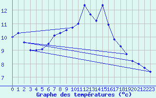 Courbe de tempratures pour Melleroy (45)