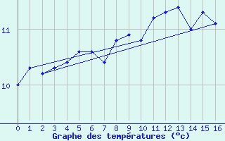 Courbe de tempratures pour Plymouth (UK)