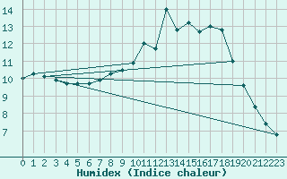 Courbe de l'humidex pour Leek Thorncliffe