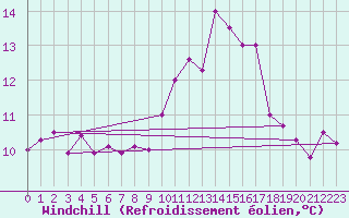 Courbe du refroidissement olien pour Poitiers (86)