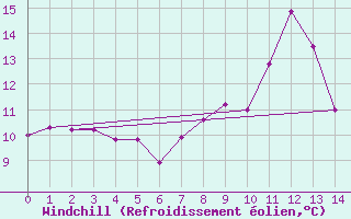 Courbe du refroidissement olien pour Tibenham Airfield