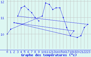 Courbe de tempratures pour Montroy (17)