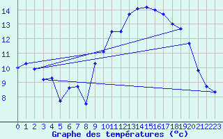 Courbe de tempratures pour Lanvoc (29)