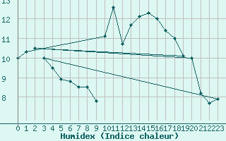 Courbe de l'humidex pour Cherbourg (50)