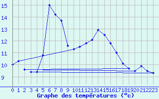Courbe de tempratures pour Guret Saint-Laurent (23)
