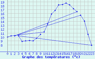 Courbe de tempratures pour Jarnages (23)