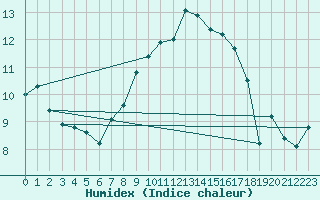 Courbe de l'humidex pour Cap Corse (2B)