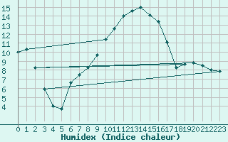 Courbe de l'humidex pour Palaminy (31)