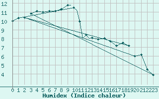 Courbe de l'humidex pour Shawbury