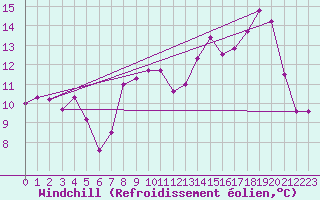Courbe du refroidissement olien pour Plussin (42)
