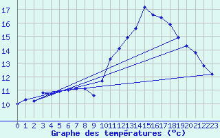 Courbe de tempratures pour Variscourt (02)