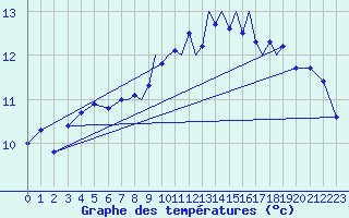 Courbe de tempratures pour Shoream (UK)