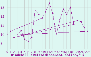 Courbe du refroidissement olien pour Plussin (42)
