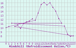 Courbe du refroidissement olien pour Hoek Van Holland