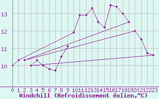 Courbe du refroidissement olien pour Le Touquet (62)