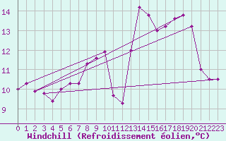 Courbe du refroidissement olien pour Ile d