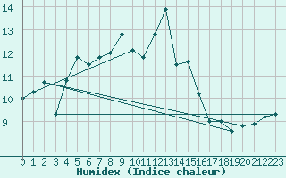 Courbe de l'humidex pour La Fretaz (Sw)