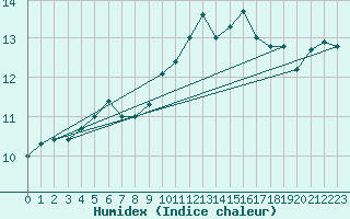 Courbe de l'humidex pour Lorient (56)