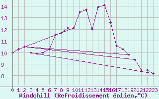 Courbe du refroidissement olien pour Krangede