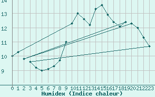 Courbe de l'humidex pour Saint-Hubert (Be)