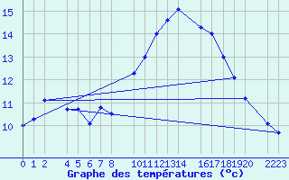 Courbe de tempratures pour Bujarraloz