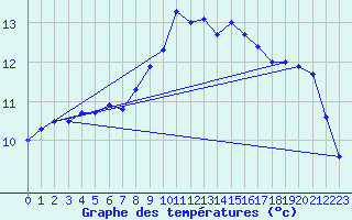 Courbe de tempratures pour Cardinham
