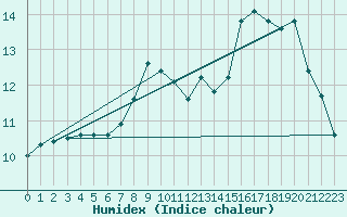 Courbe de l'humidex pour Saint Catherine's Point