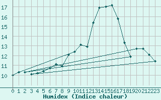 Courbe de l'humidex pour Thorney Island