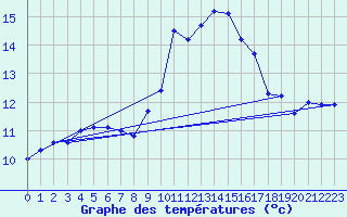 Courbe de tempratures pour Cabo Vilan