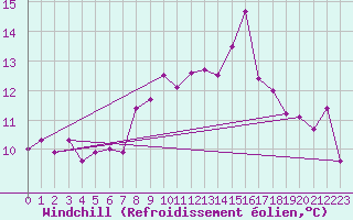 Courbe du refroidissement olien pour Yeovilton