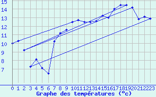 Courbe de tempratures pour Maupas - Nivose (31)