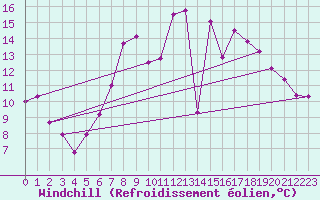 Courbe du refroidissement olien pour Aviemore