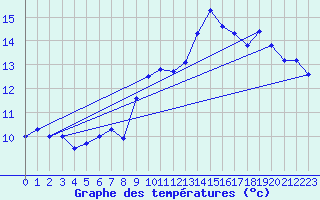 Courbe de tempratures pour Ploumanac
