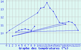 Courbe de tempratures pour Ile Rousse (2B)