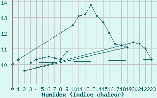 Courbe de l'humidex pour Ile Rousse (2B)