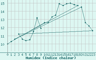 Courbe de l'humidex pour Pernaja Orrengrund