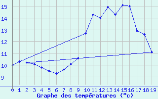 Courbe de tempratures pour Liscombe