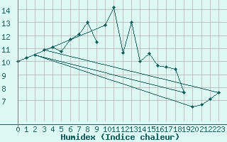 Courbe de l'humidex pour Feldberg Meclenberg