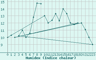Courbe de l'humidex pour Kelibia