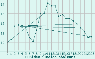 Courbe de l'humidex pour Bad Salzuflen