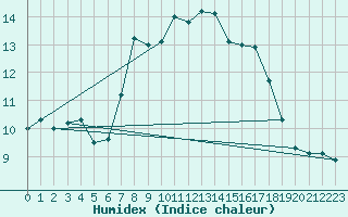 Courbe de l'humidex pour Tibenham Airfield