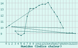 Courbe de l'humidex pour Shoeburyness