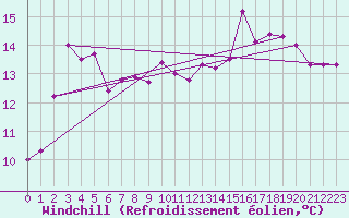 Courbe du refroidissement olien pour Angers-Marc (49)