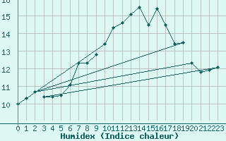 Courbe de l'humidex pour Sennybridge