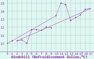 Courbe du refroidissement olien pour Saint-Vaast-la-Hougue (50)