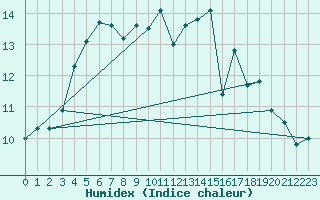 Courbe de l'humidex pour Colmar (68)