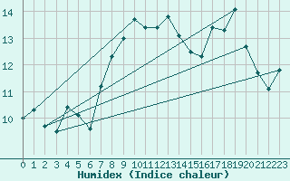 Courbe de l'humidex pour Envalira (And)