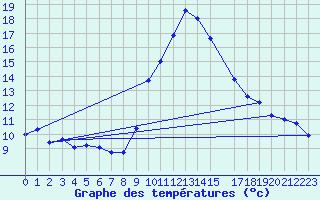 Courbe de tempratures pour La Comella (And)
