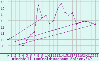 Courbe du refroidissement olien pour Chasseral (Sw)
